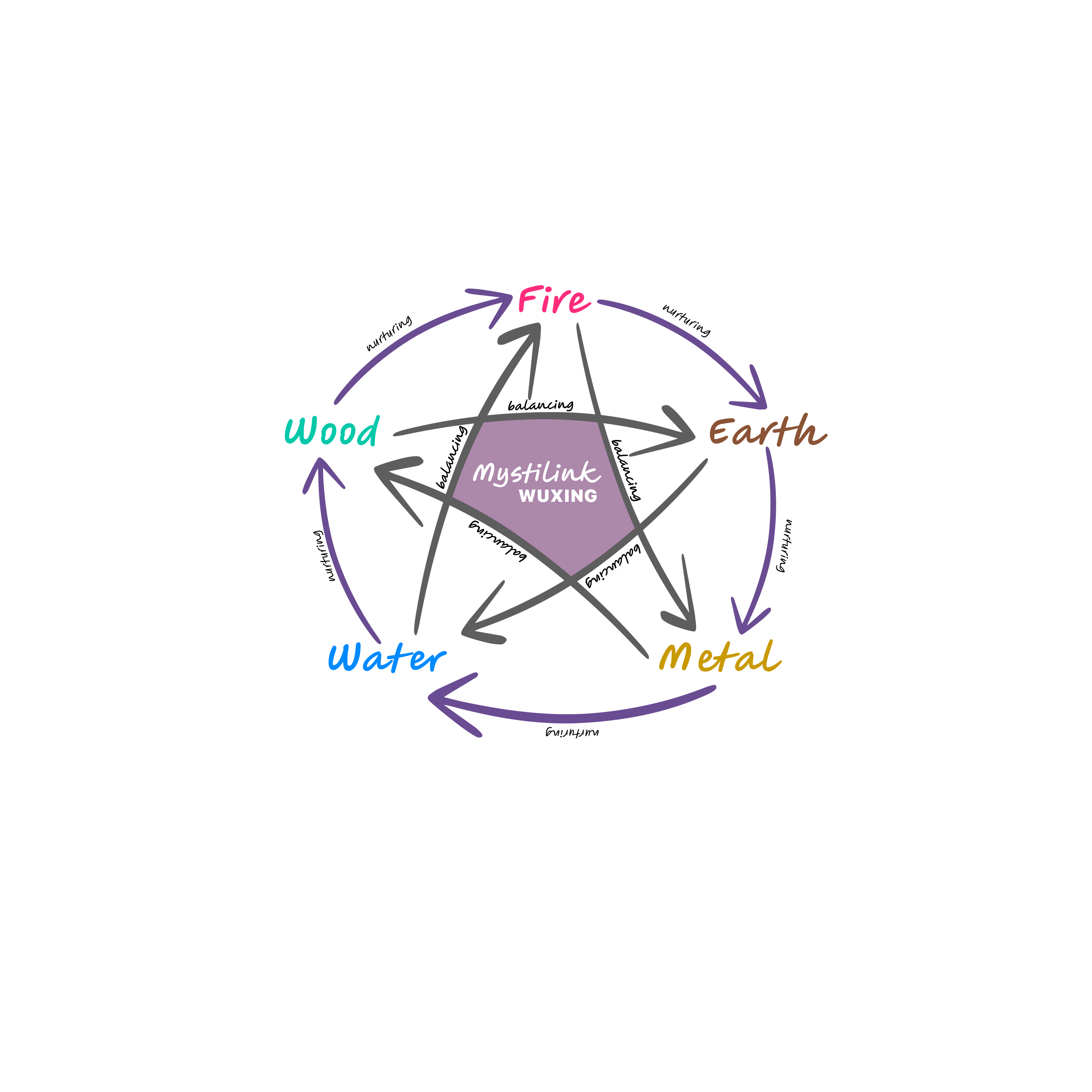 Enter the heart of Mystilink’s philosophy—where every bracelet is tuned to one of the Five Elements that shape the universe and your personal energy field.